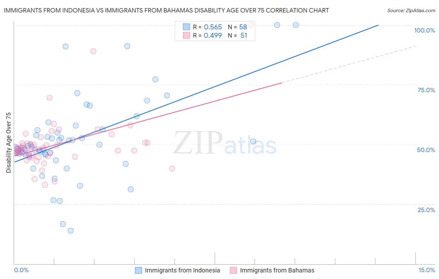 Immigrants from Indonesia vs Immigrants from Bahamas Disability Age Over 75