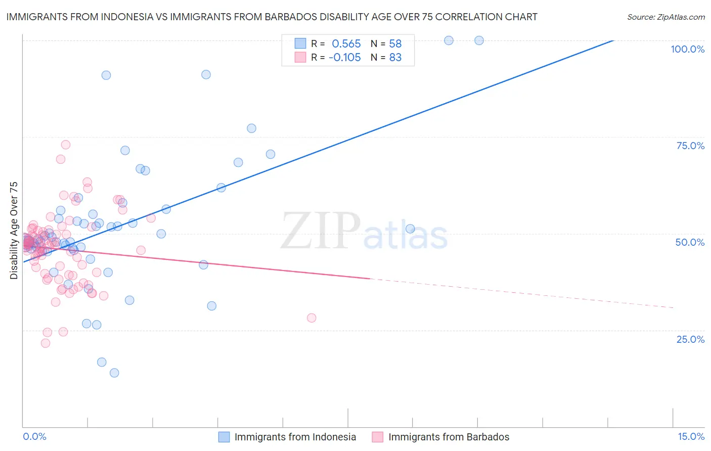 Immigrants from Indonesia vs Immigrants from Barbados Disability Age Over 75