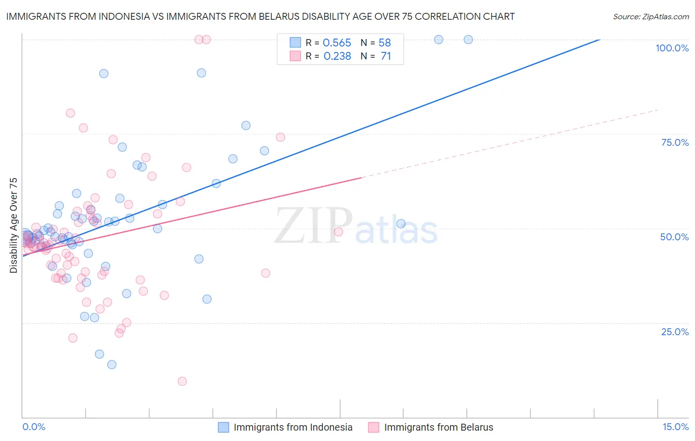 Immigrants from Indonesia vs Immigrants from Belarus Disability Age Over 75