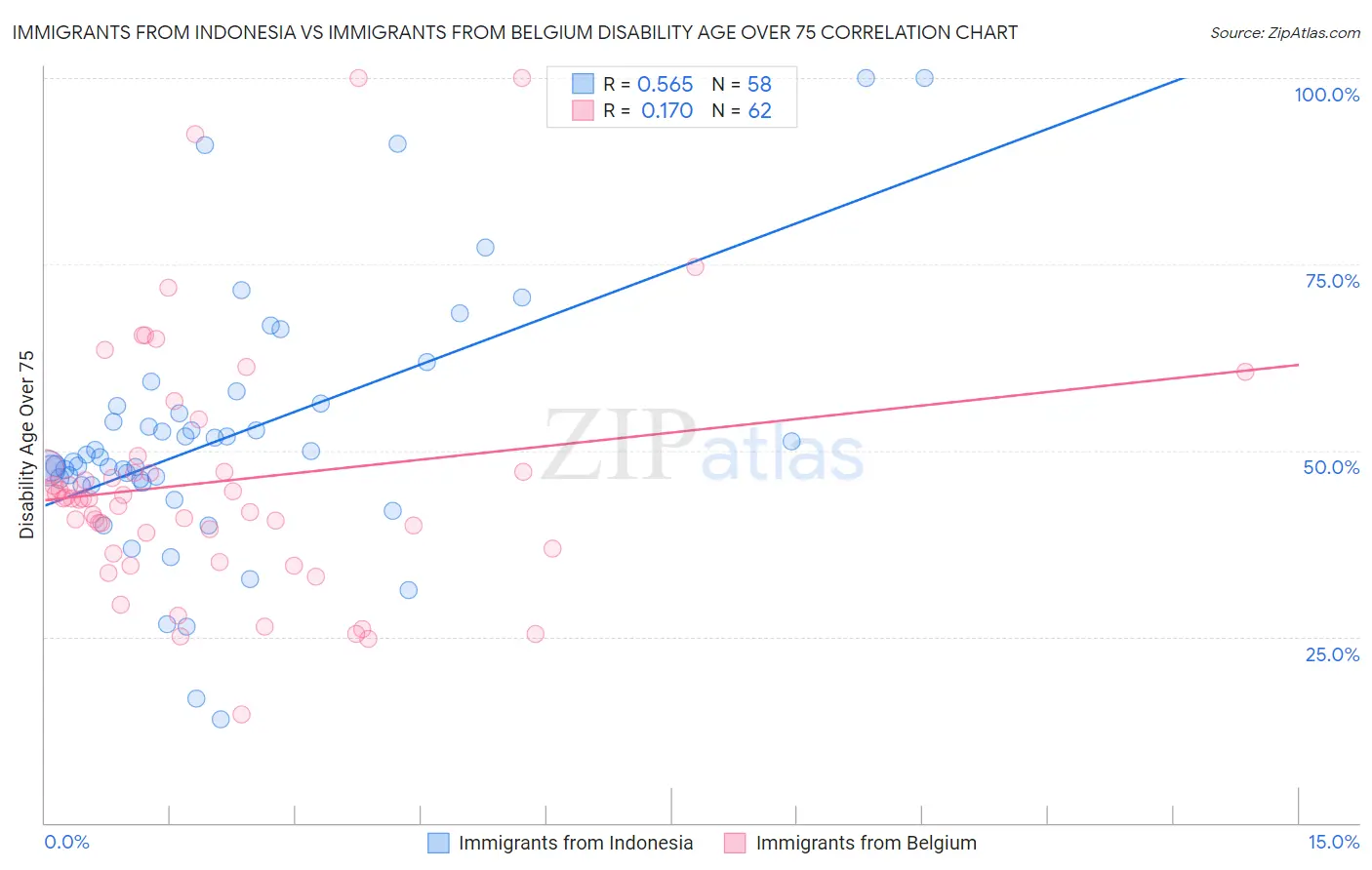 Immigrants from Indonesia vs Immigrants from Belgium Disability Age Over 75