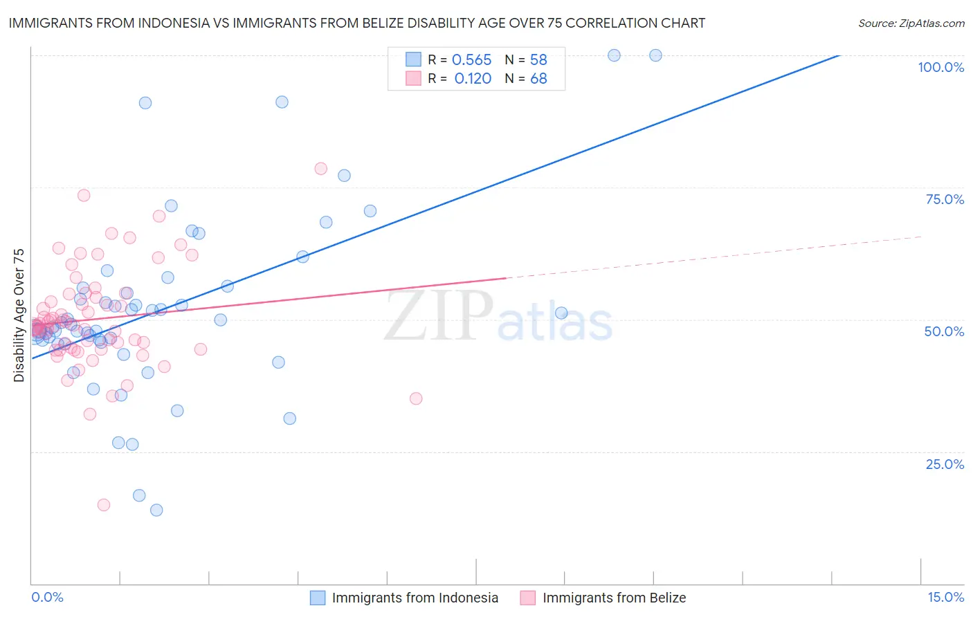 Immigrants from Indonesia vs Immigrants from Belize Disability Age Over 75