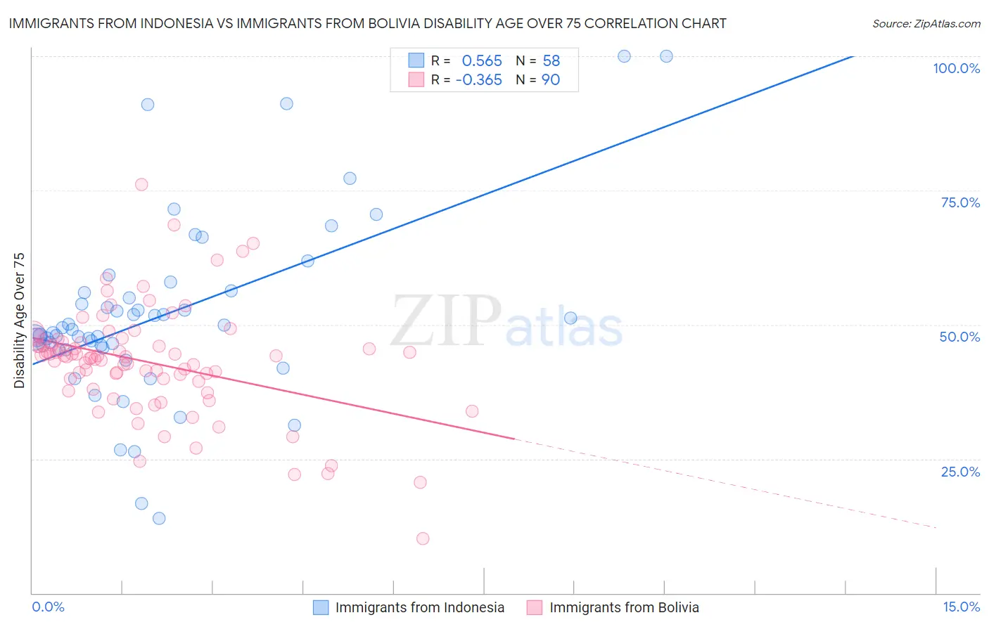 Immigrants from Indonesia vs Immigrants from Bolivia Disability Age Over 75