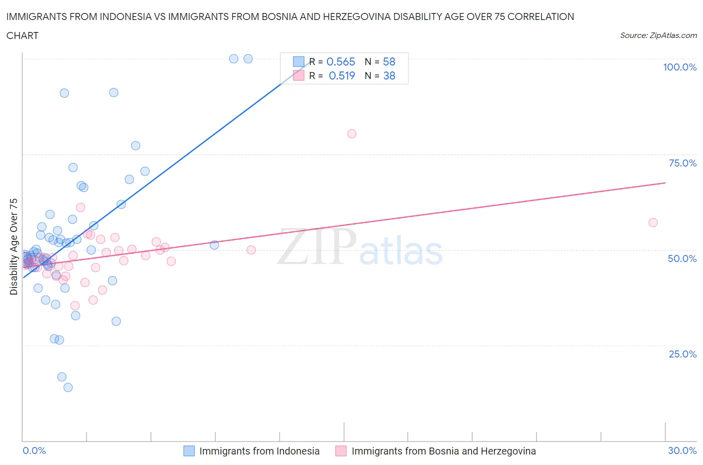 Immigrants from Indonesia vs Immigrants from Bosnia and Herzegovina Disability Age Over 75