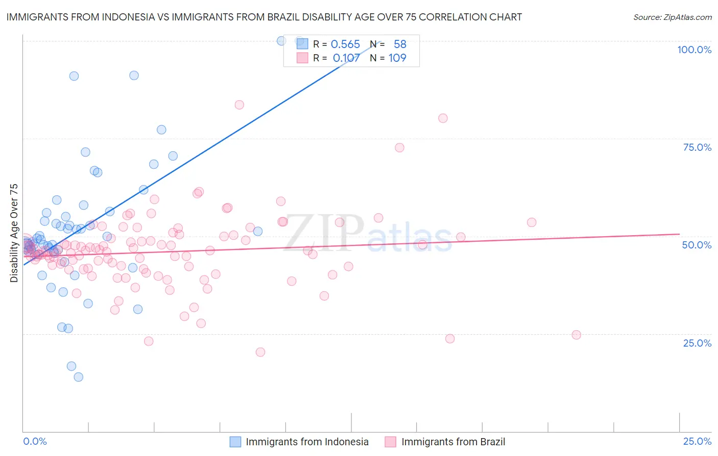 Immigrants from Indonesia vs Immigrants from Brazil Disability Age Over 75