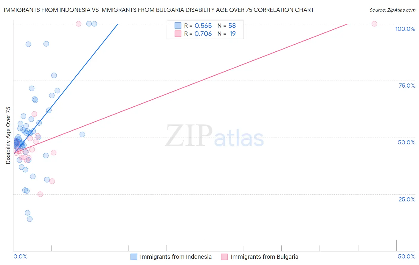 Immigrants from Indonesia vs Immigrants from Bulgaria Disability Age Over 75