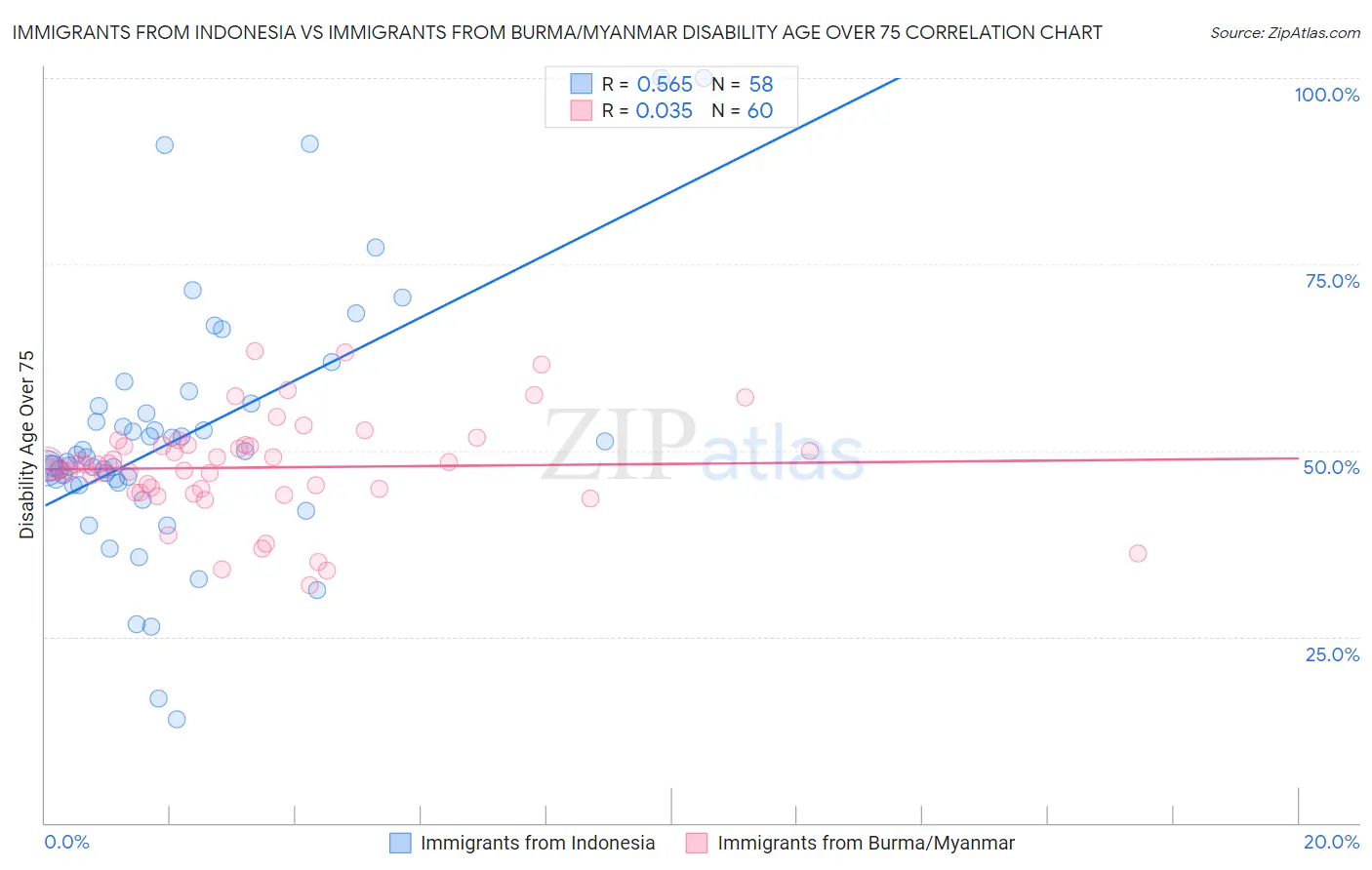 Immigrants from Indonesia vs Immigrants from Burma/Myanmar Disability Age Over 75