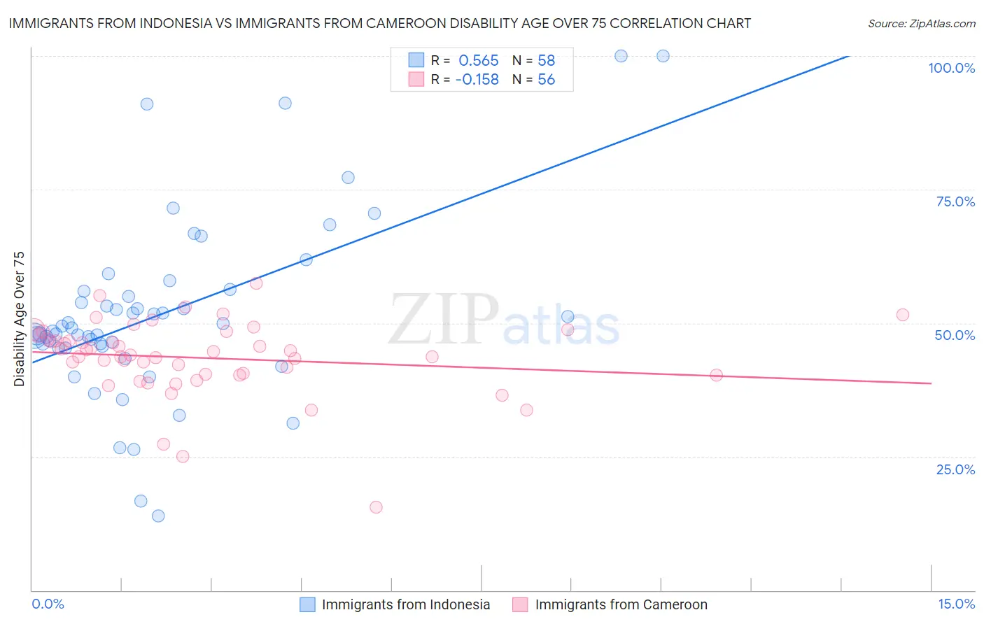 Immigrants from Indonesia vs Immigrants from Cameroon Disability Age Over 75
