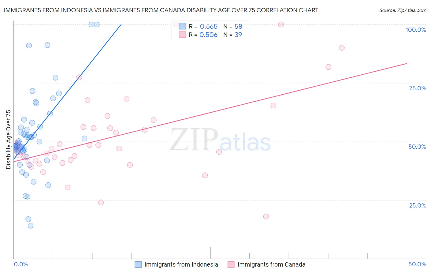 Immigrants from Indonesia vs Immigrants from Canada Disability Age Over 75