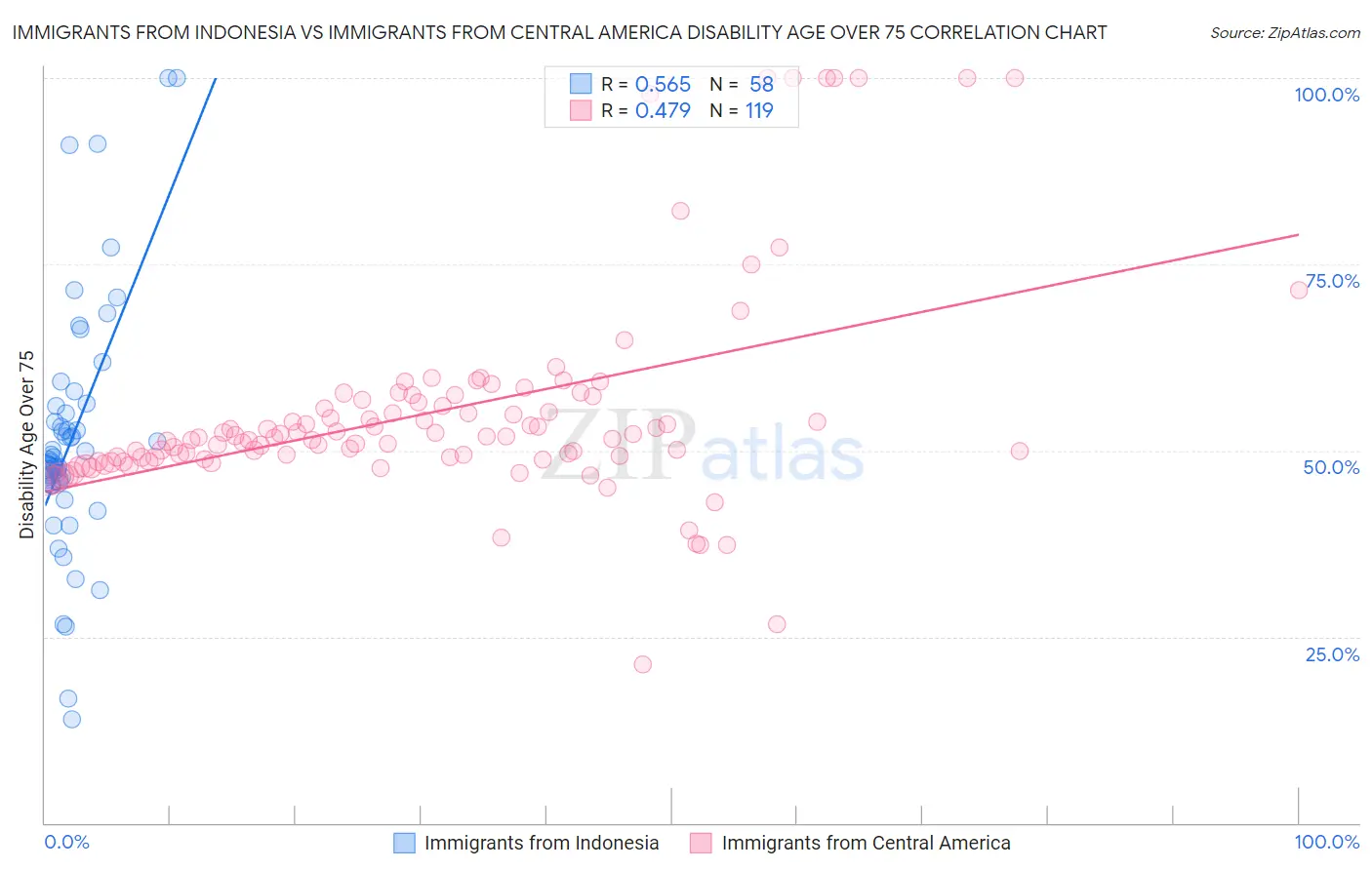 Immigrants from Indonesia vs Immigrants from Central America Disability Age Over 75