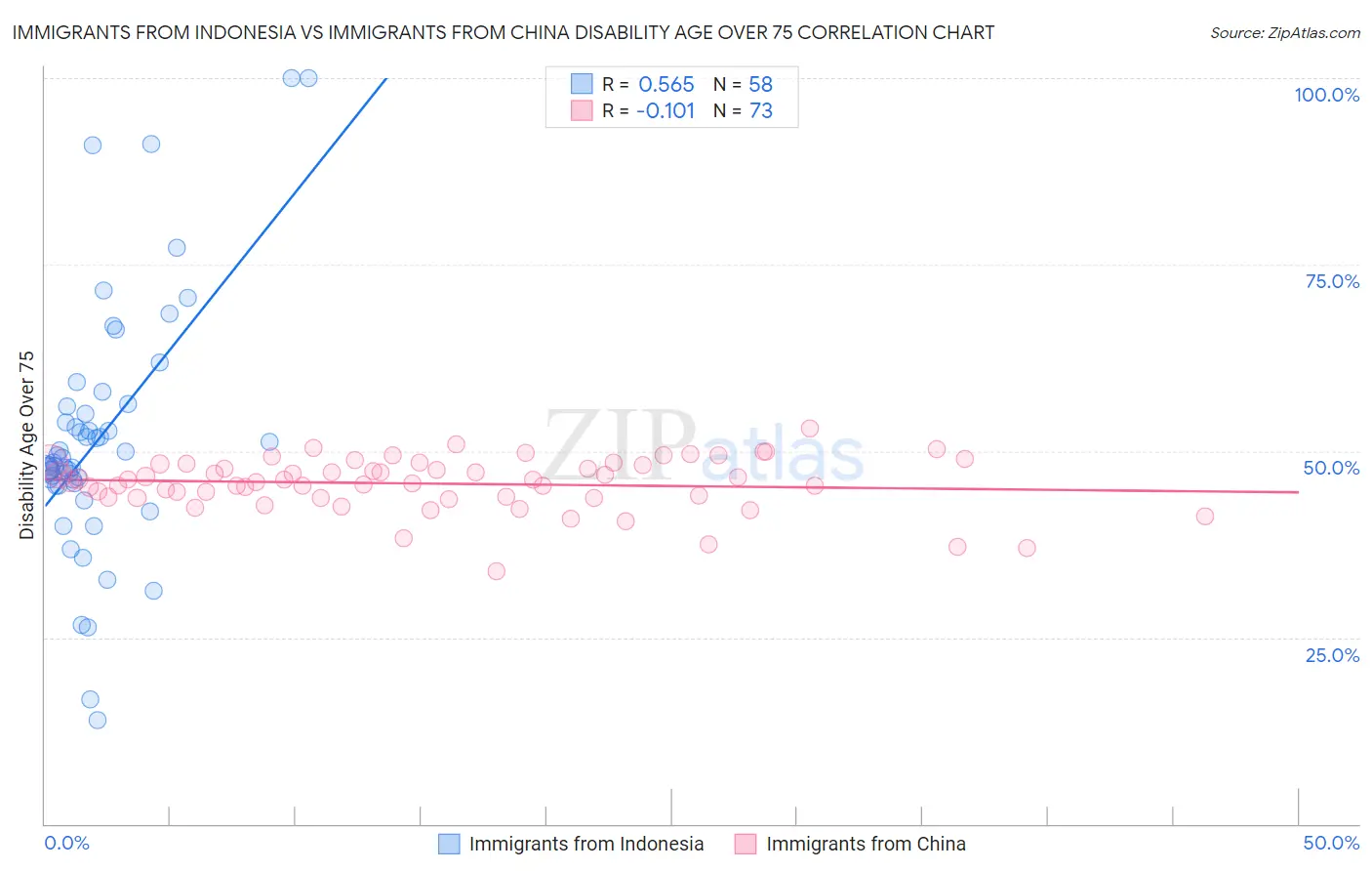 Immigrants from Indonesia vs Immigrants from China Disability Age Over 75