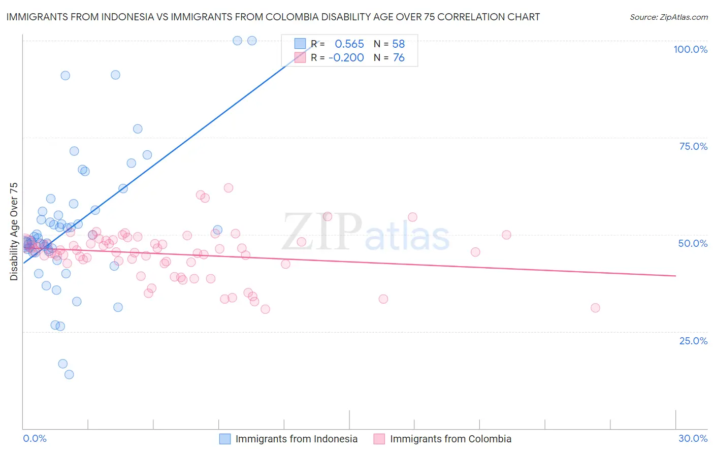 Immigrants from Indonesia vs Immigrants from Colombia Disability Age Over 75