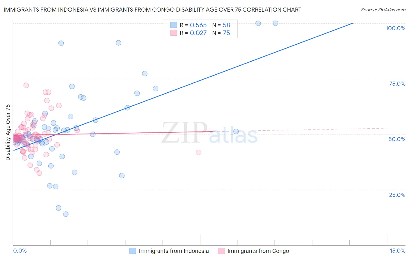 Immigrants from Indonesia vs Immigrants from Congo Disability Age Over 75