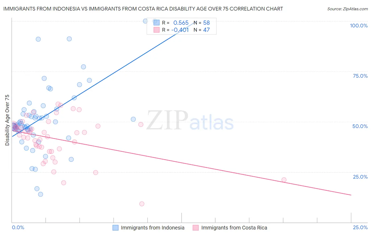 Immigrants from Indonesia vs Immigrants from Costa Rica Disability Age Over 75