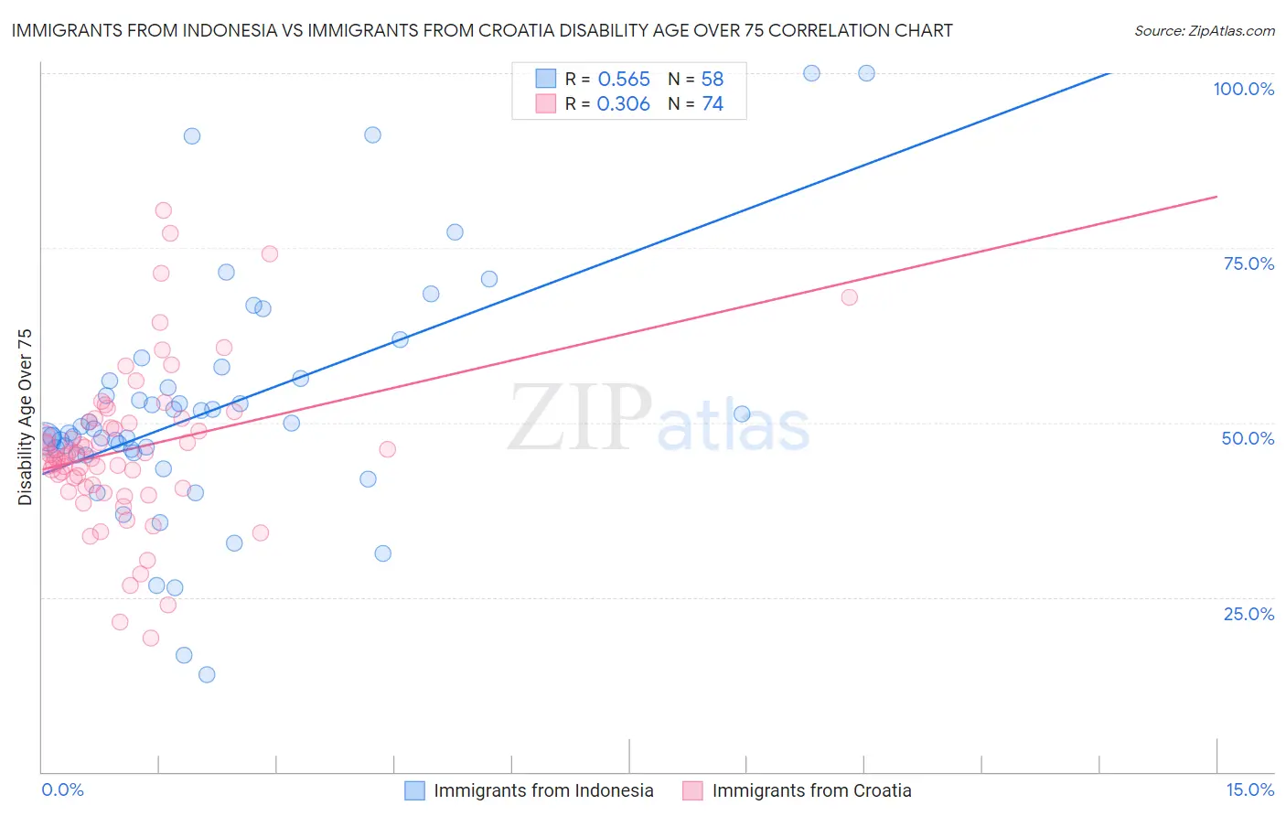 Immigrants from Indonesia vs Immigrants from Croatia Disability Age Over 75