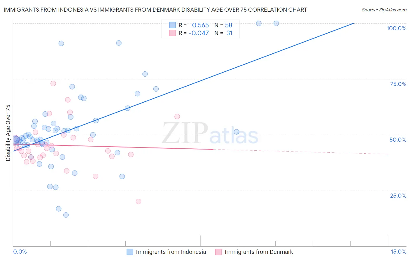 Immigrants from Indonesia vs Immigrants from Denmark Disability Age Over 75