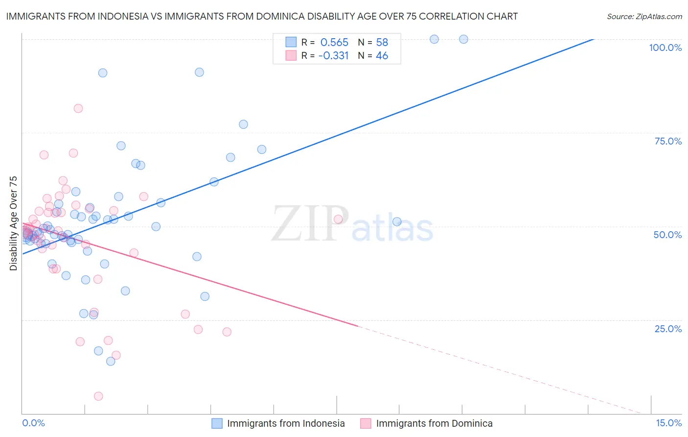 Immigrants from Indonesia vs Immigrants from Dominica Disability Age Over 75