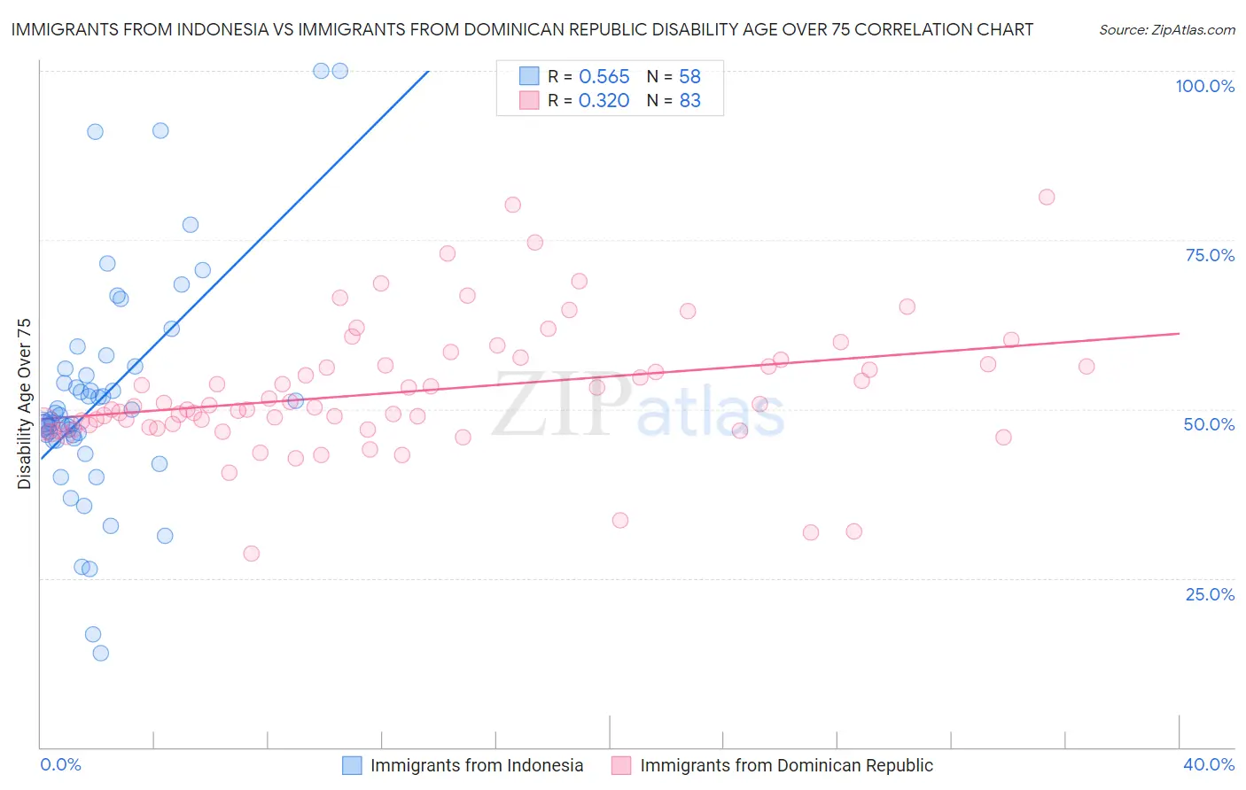 Immigrants from Indonesia vs Immigrants from Dominican Republic Disability Age Over 75