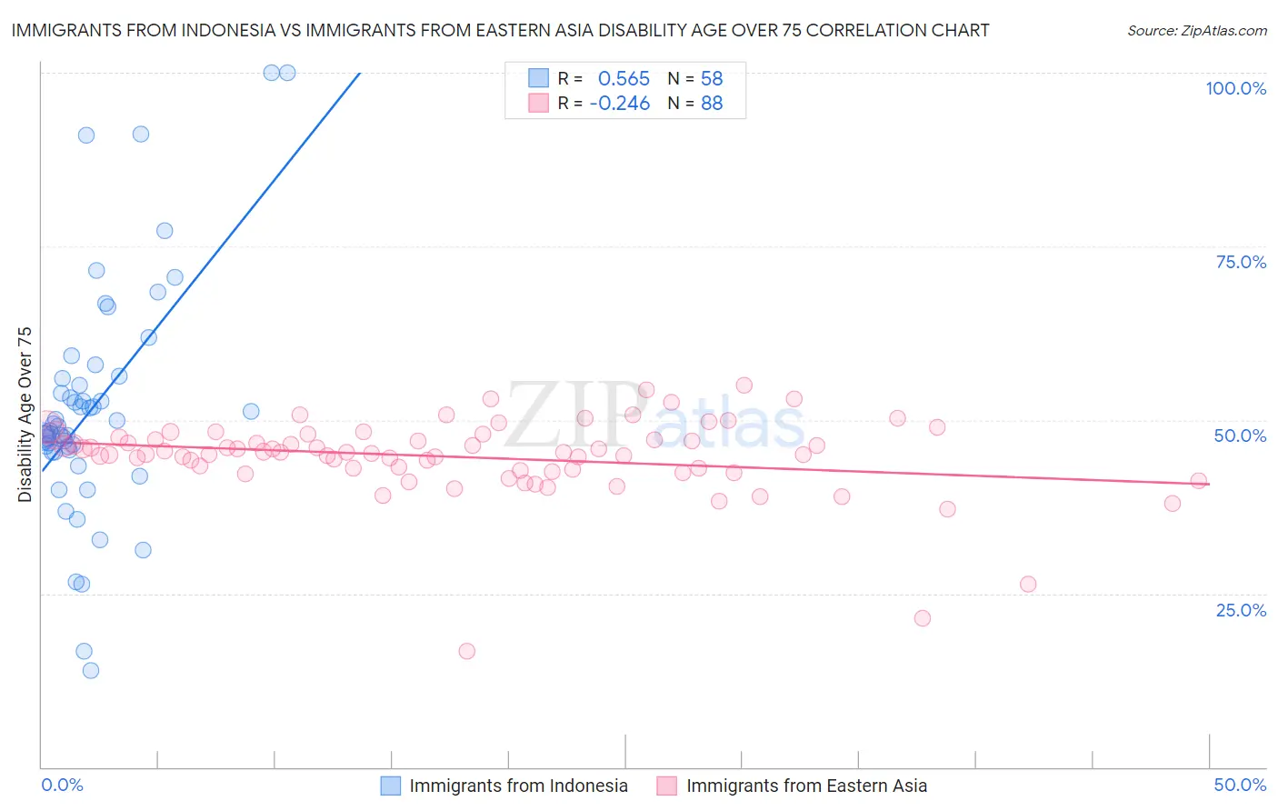 Immigrants from Indonesia vs Immigrants from Eastern Asia Disability Age Over 75