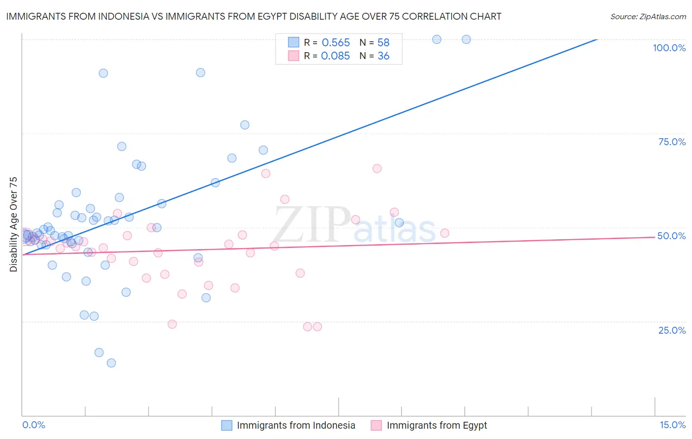 Immigrants from Indonesia vs Immigrants from Egypt Disability Age Over 75