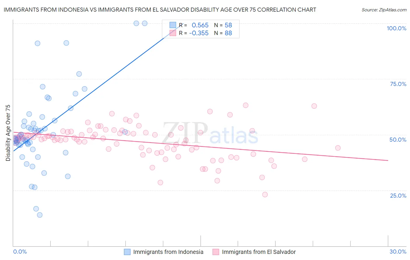 Immigrants from Indonesia vs Immigrants from El Salvador Disability Age Over 75