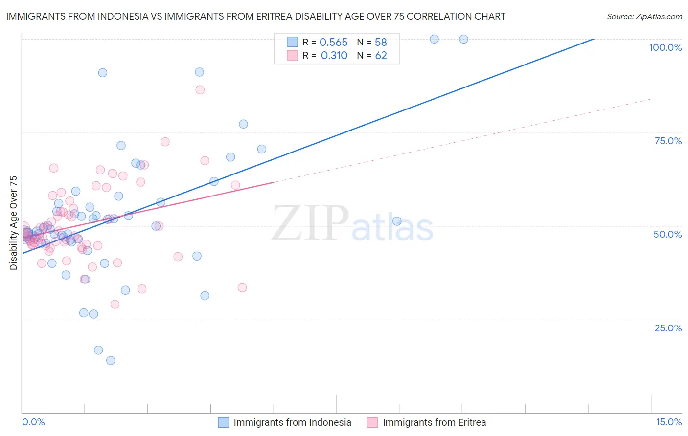 Immigrants from Indonesia vs Immigrants from Eritrea Disability Age Over 75