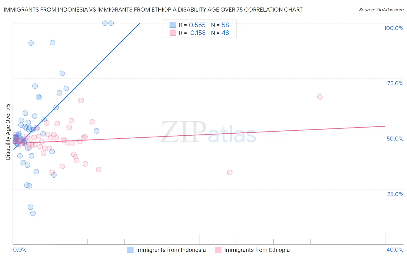 Immigrants from Indonesia vs Immigrants from Ethiopia Disability Age Over 75