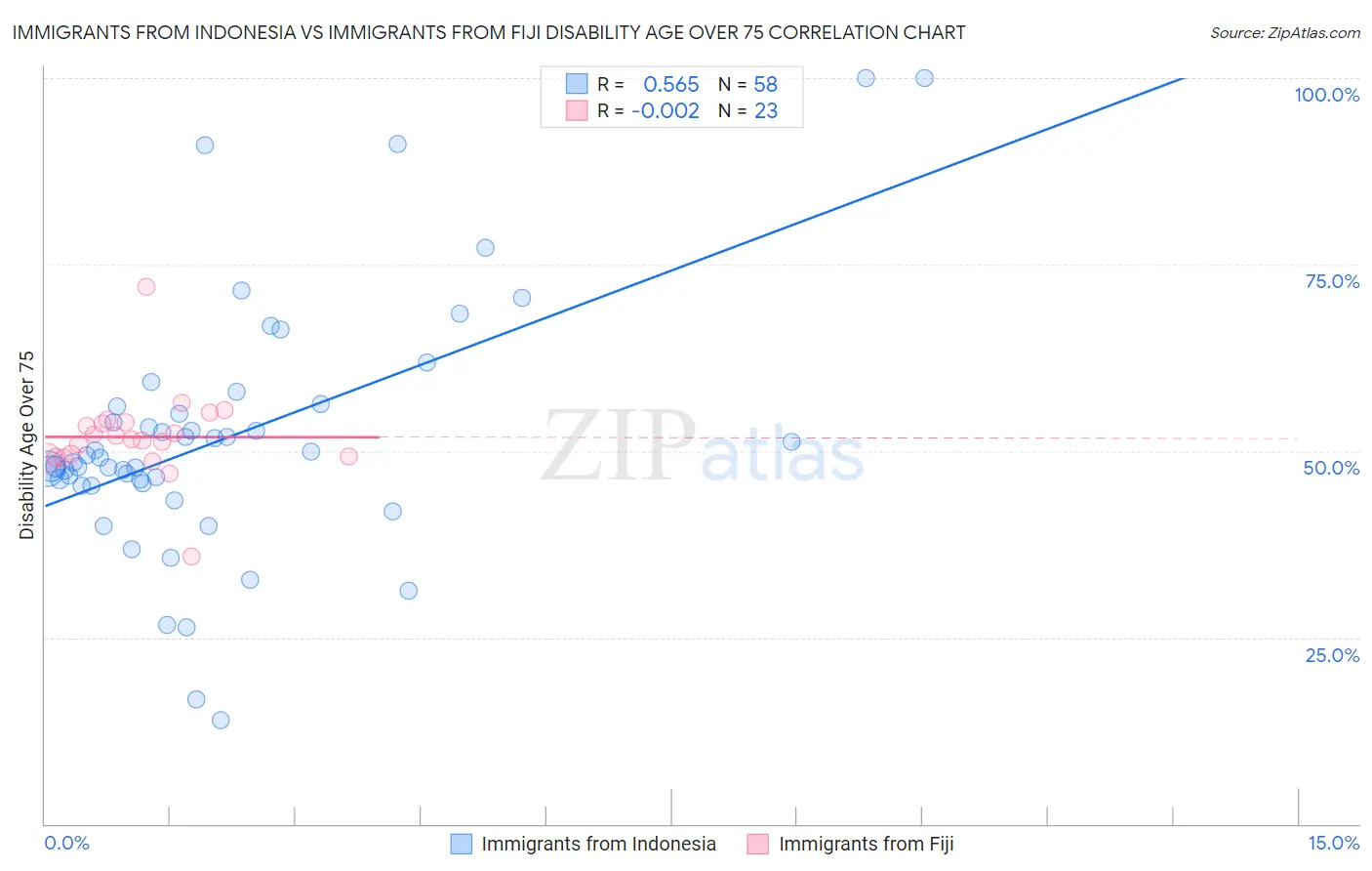 Immigrants from Indonesia vs Immigrants from Fiji Disability Age Over 75
