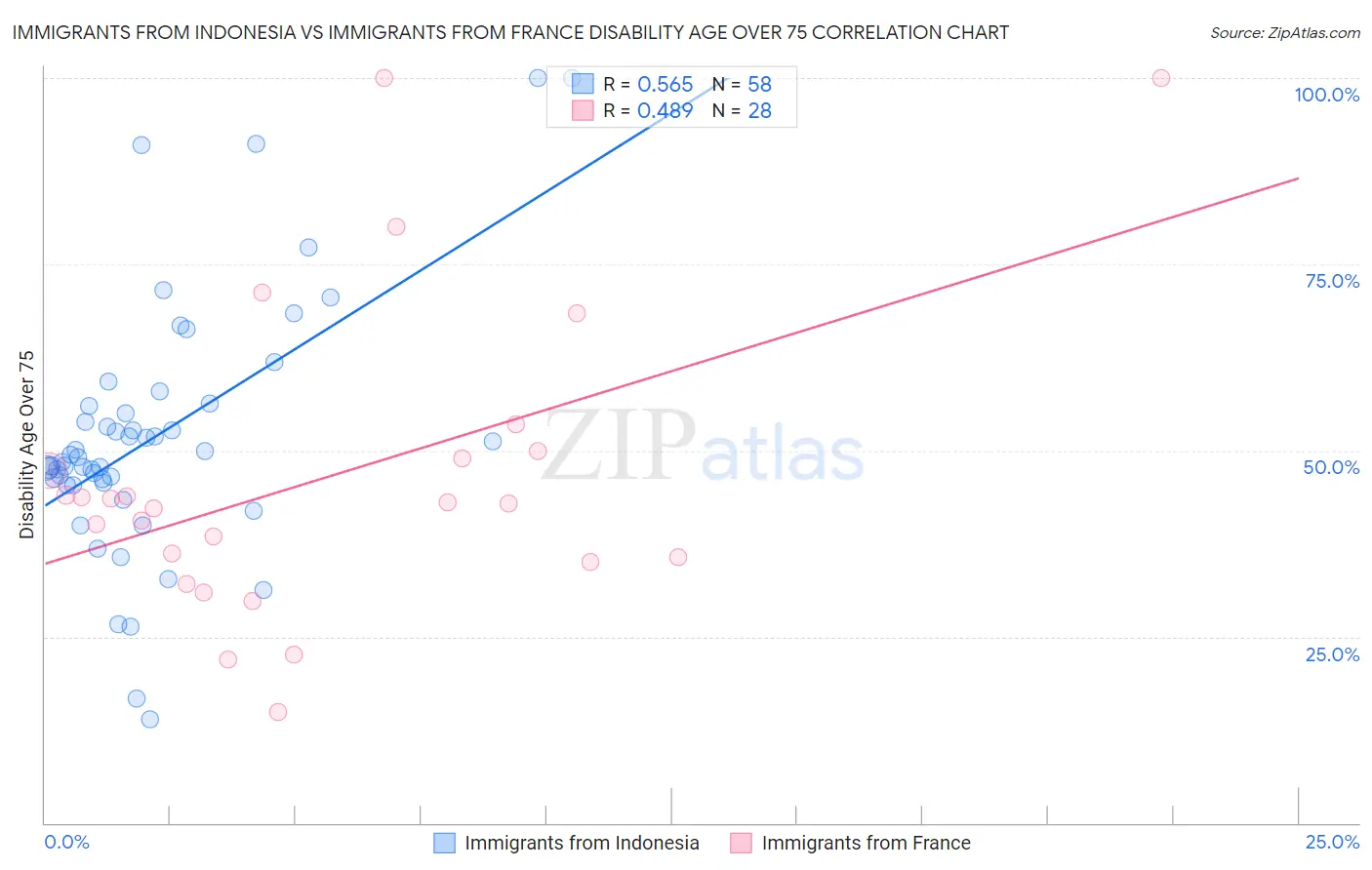 Immigrants from Indonesia vs Immigrants from France Disability Age Over 75