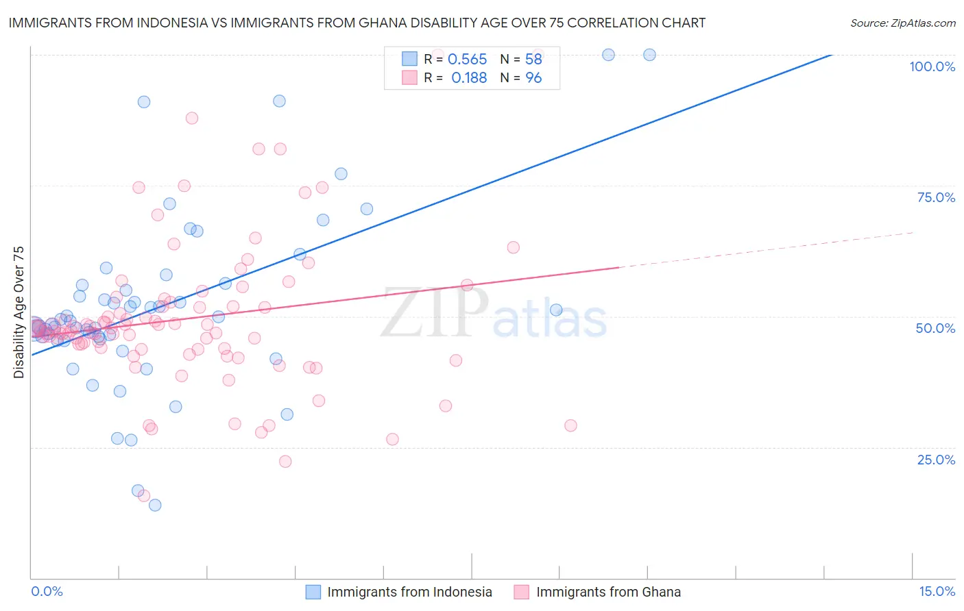 Immigrants from Indonesia vs Immigrants from Ghana Disability Age Over 75
