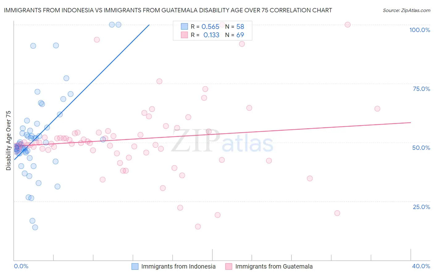 Immigrants from Indonesia vs Immigrants from Guatemala Disability Age Over 75