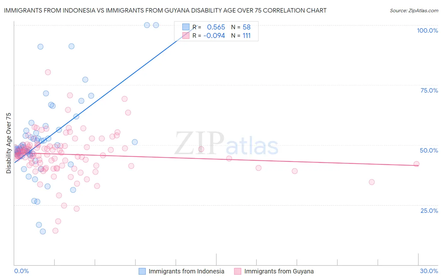 Immigrants from Indonesia vs Immigrants from Guyana Disability Age Over 75