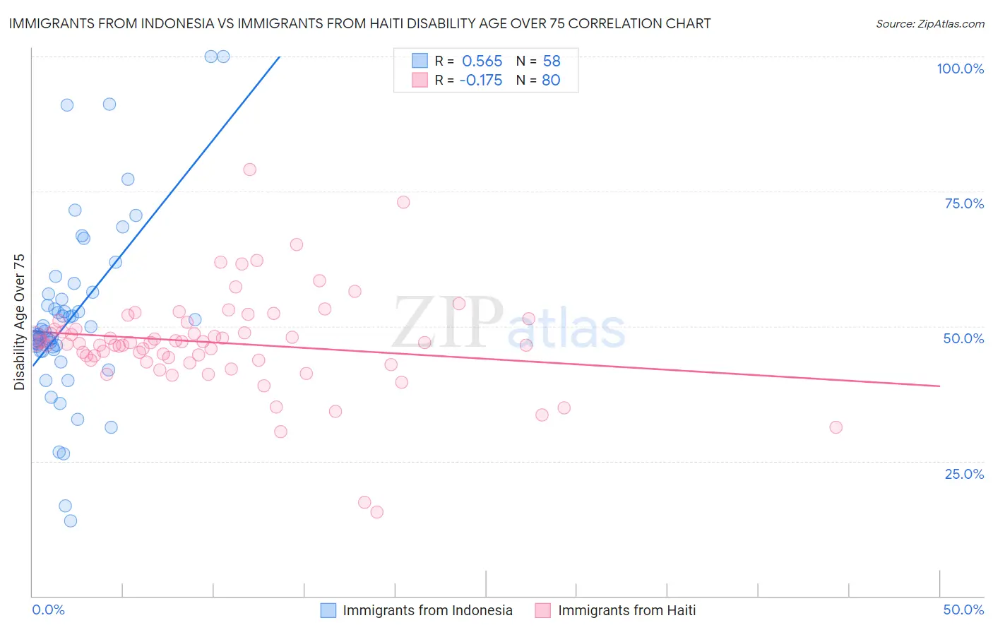 Immigrants from Indonesia vs Immigrants from Haiti Disability Age Over 75