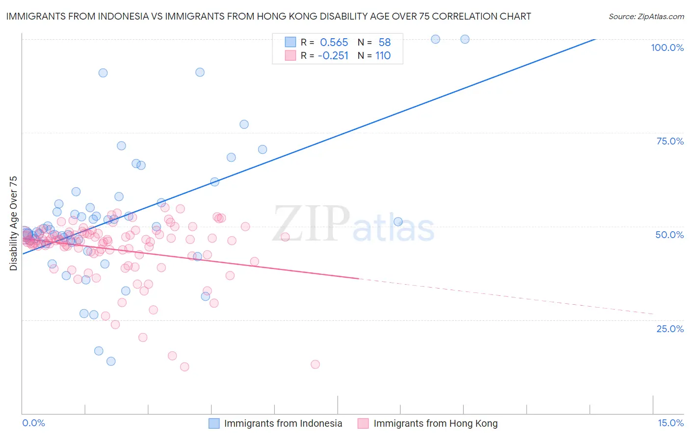 Immigrants from Indonesia vs Immigrants from Hong Kong Disability Age Over 75