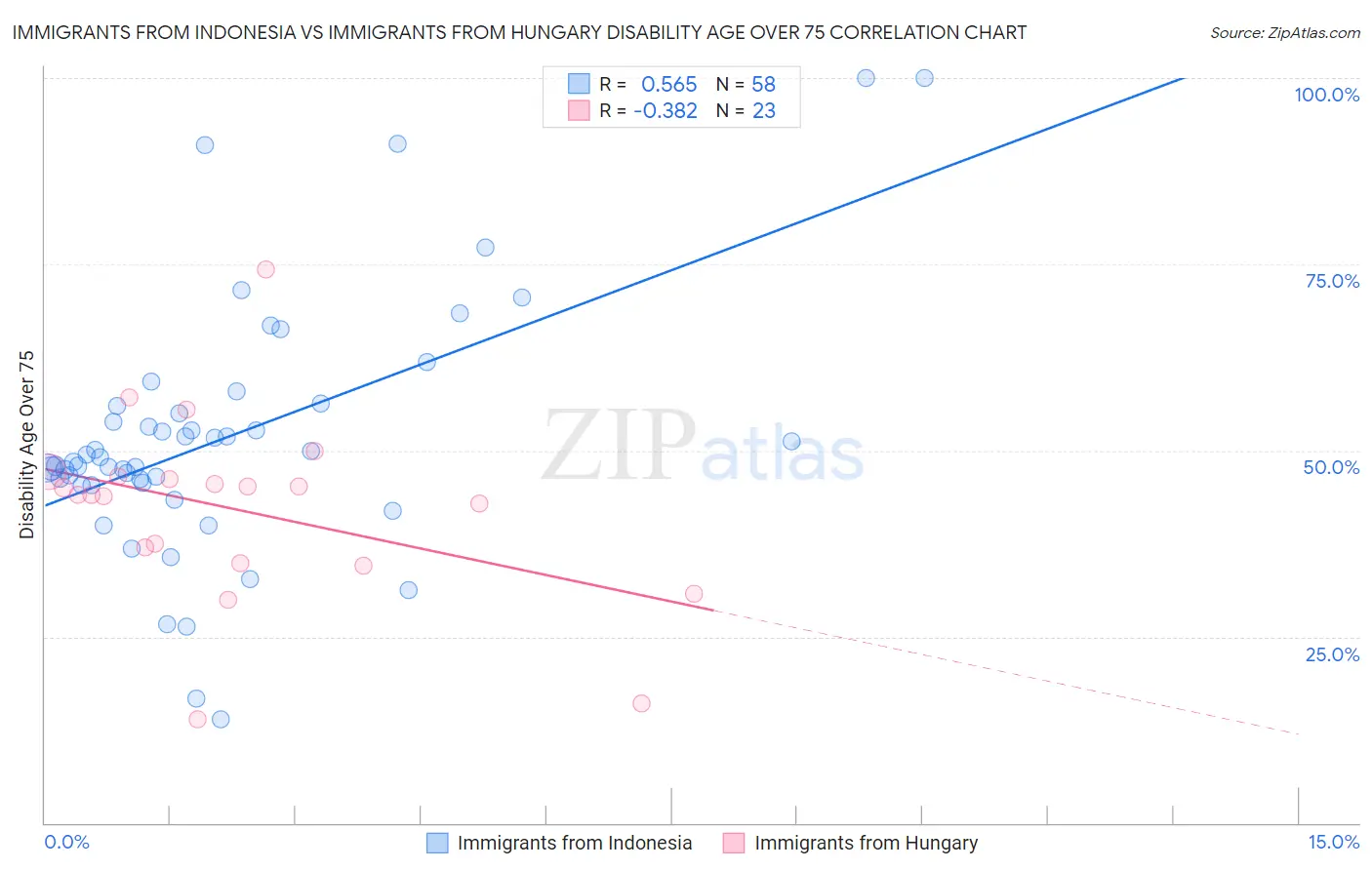 Immigrants from Indonesia vs Immigrants from Hungary Disability Age Over 75