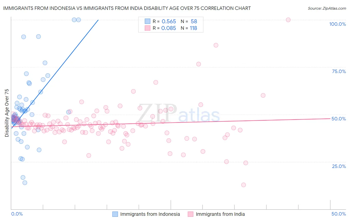 Immigrants from Indonesia vs Immigrants from India Disability Age Over 75