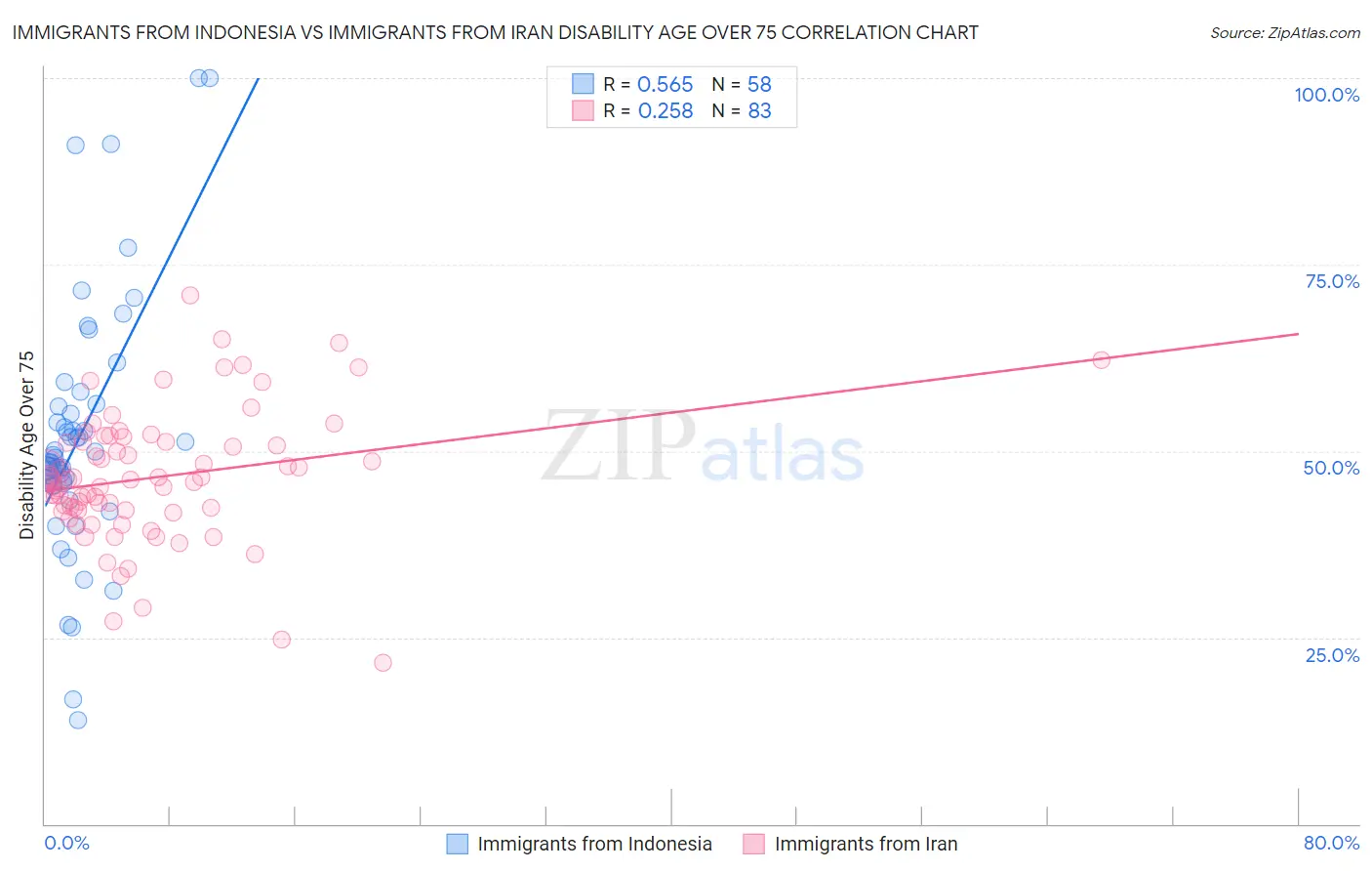 Immigrants from Indonesia vs Immigrants from Iran Disability Age Over 75