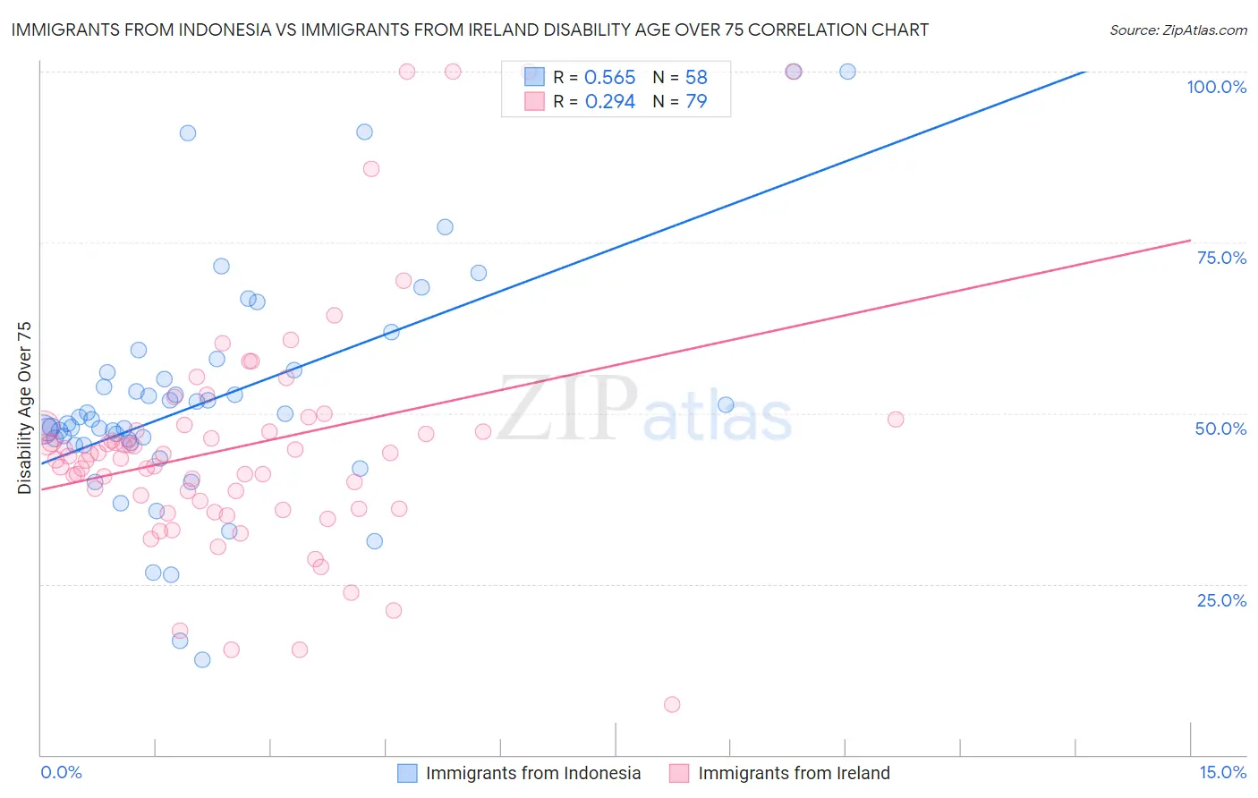 Immigrants from Indonesia vs Immigrants from Ireland Disability Age Over 75