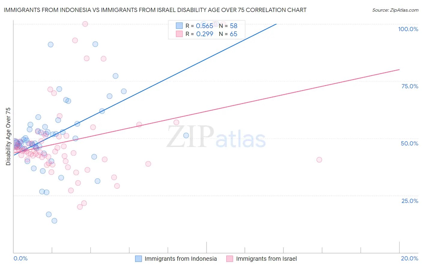 Immigrants from Indonesia vs Immigrants from Israel Disability Age Over 75