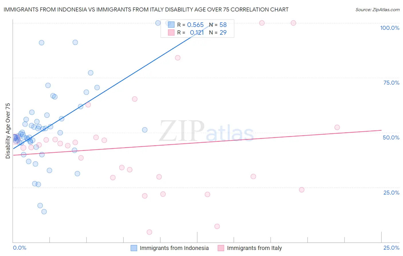 Immigrants from Indonesia vs Immigrants from Italy Disability Age Over 75