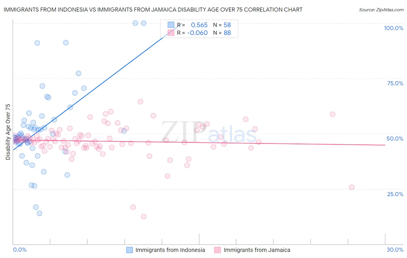 Immigrants from Indonesia vs Immigrants from Jamaica Disability Age Over 75