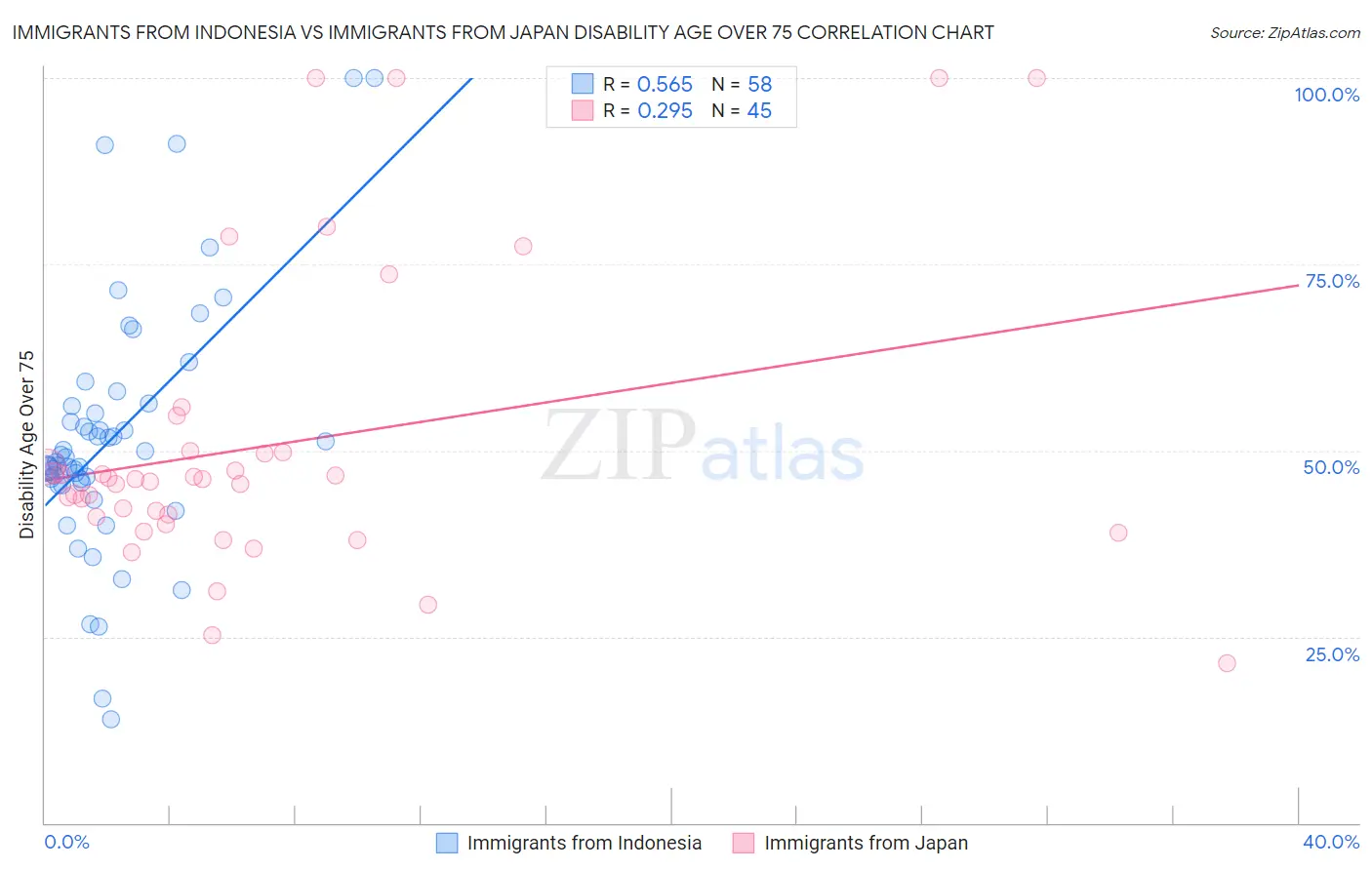 Immigrants from Indonesia vs Immigrants from Japan Disability Age Over 75