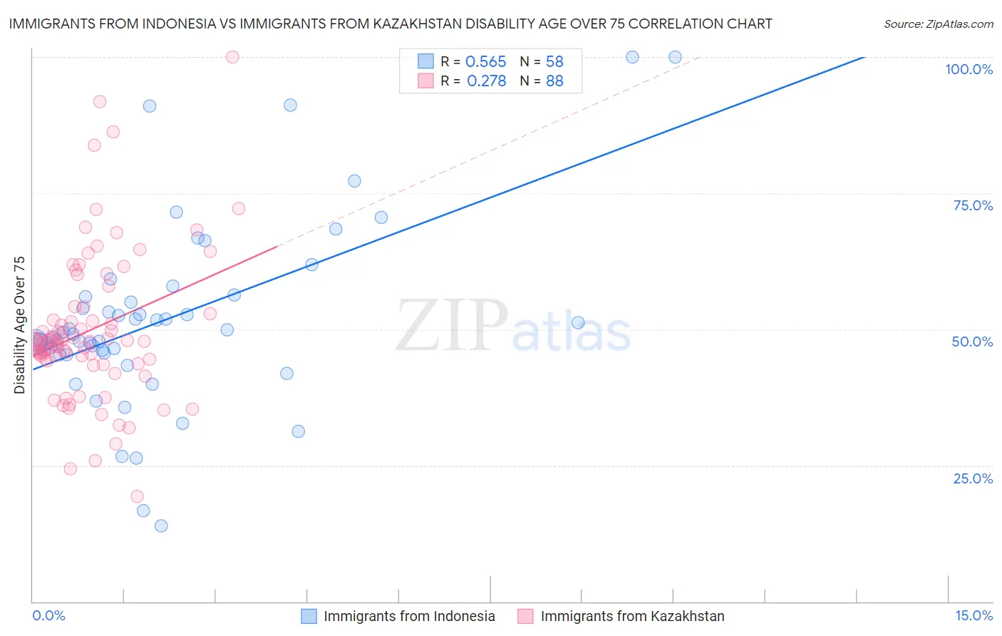 Immigrants from Indonesia vs Immigrants from Kazakhstan Disability Age Over 75