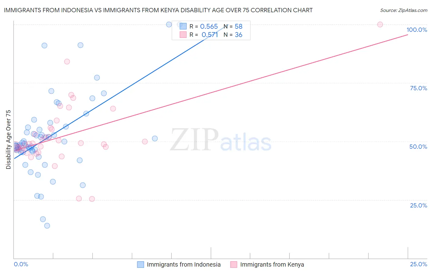 Immigrants from Indonesia vs Immigrants from Kenya Disability Age Over 75
