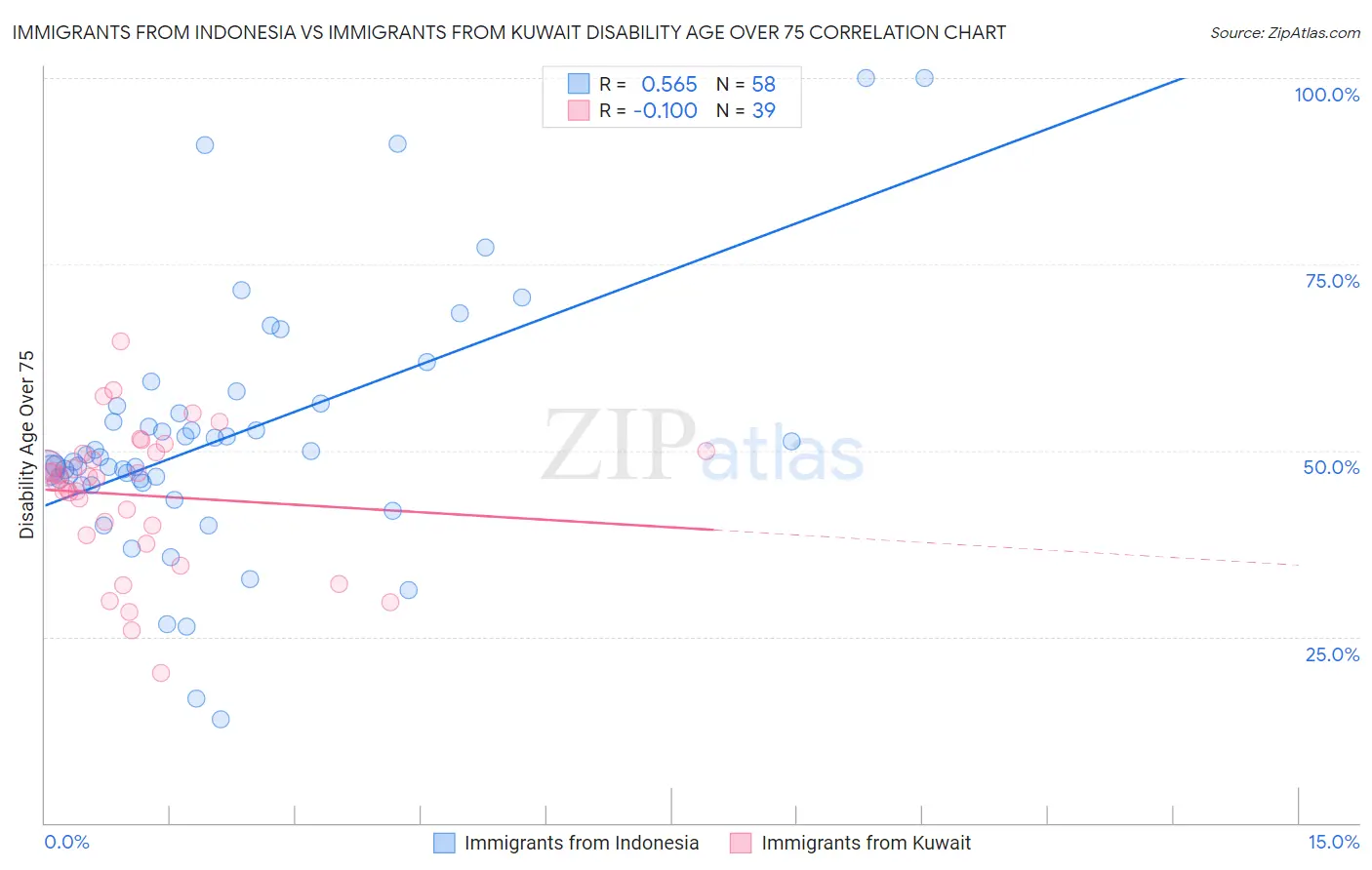 Immigrants from Indonesia vs Immigrants from Kuwait Disability Age Over 75