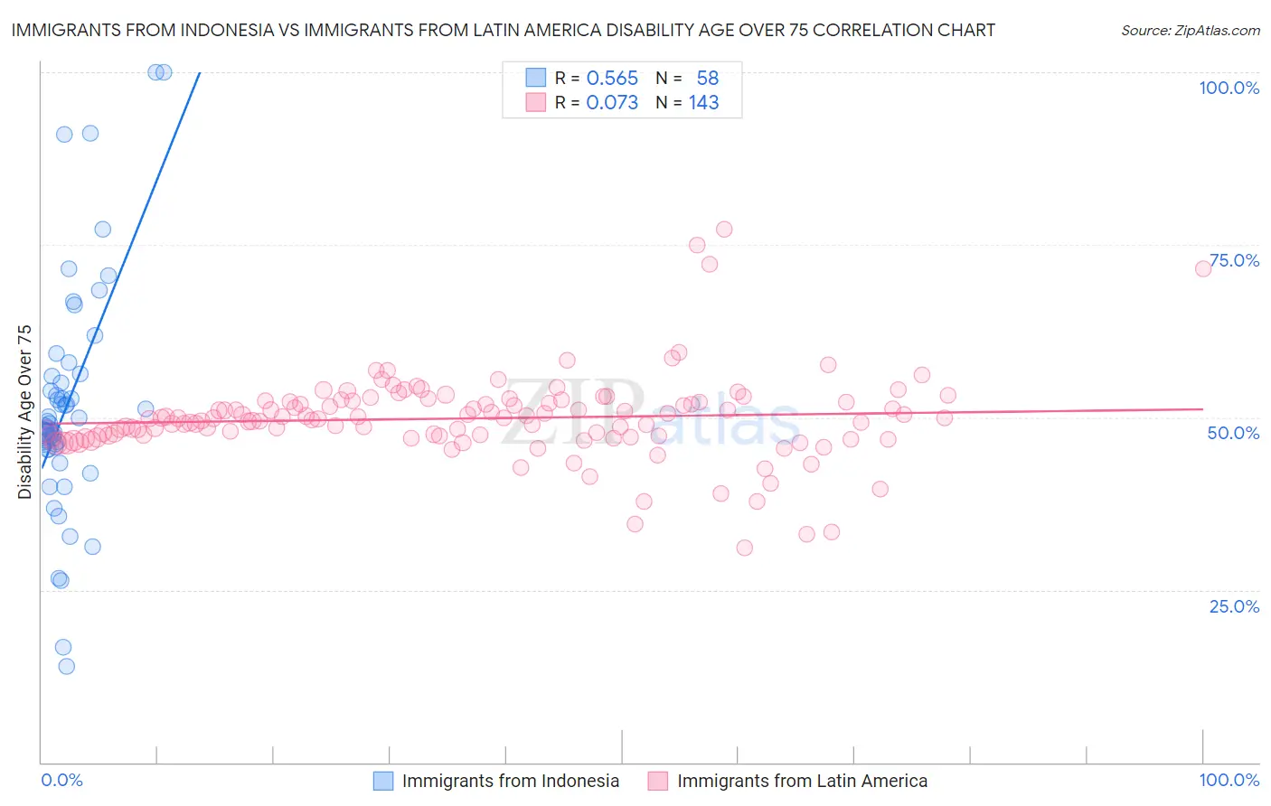 Immigrants from Indonesia vs Immigrants from Latin America Disability Age Over 75
