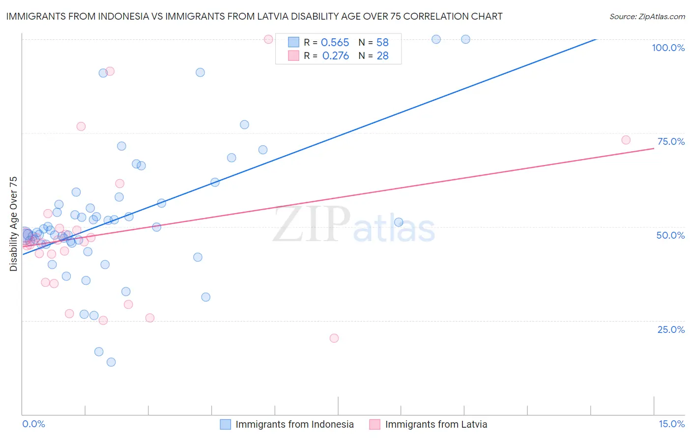 Immigrants from Indonesia vs Immigrants from Latvia Disability Age Over 75