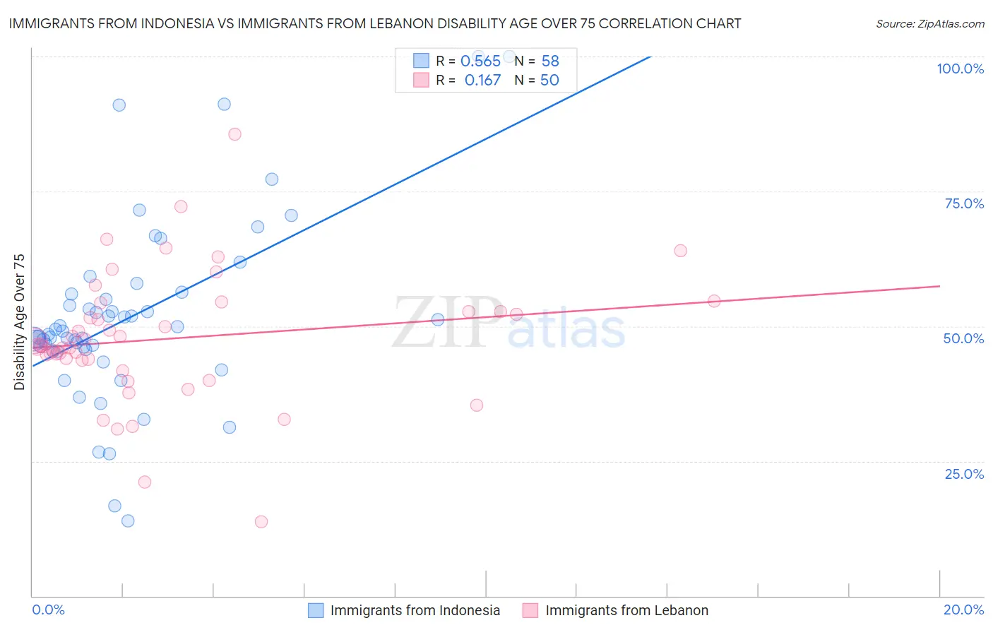 Immigrants from Indonesia vs Immigrants from Lebanon Disability Age Over 75