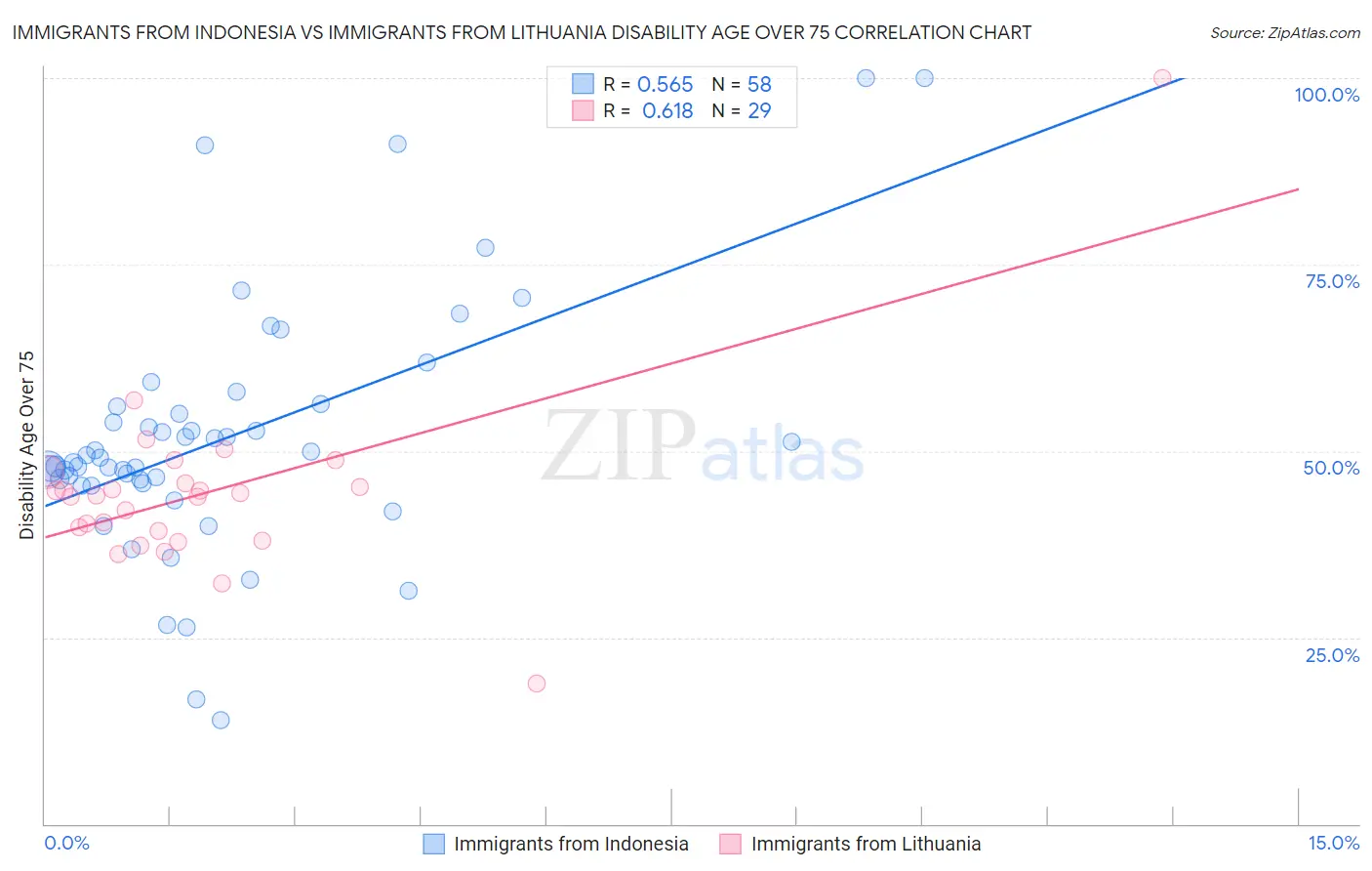 Immigrants from Indonesia vs Immigrants from Lithuania Disability Age Over 75