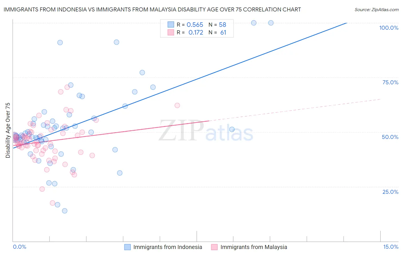 Immigrants from Indonesia vs Immigrants from Malaysia Disability Age Over 75
