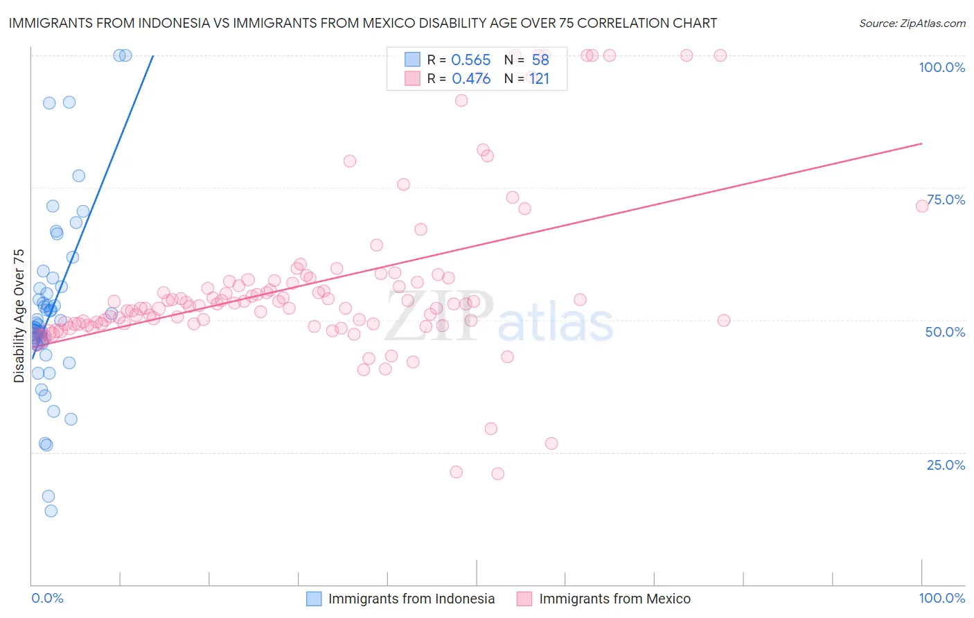 Immigrants from Indonesia vs Immigrants from Mexico Disability Age Over 75